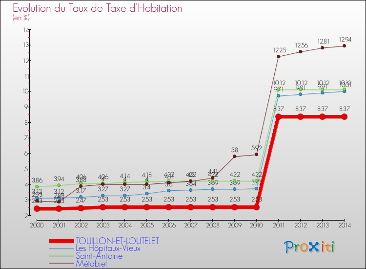 Evolution du taux de la taxe d'habitation pour TOUILLON-ET-LOUTELET et les communes proches de 2000 à 2014 Comparaison des taux de la taxe d'habitation pour TOUILLON-ET-LOUTELET et les communes voisines de 2000 à 2014
