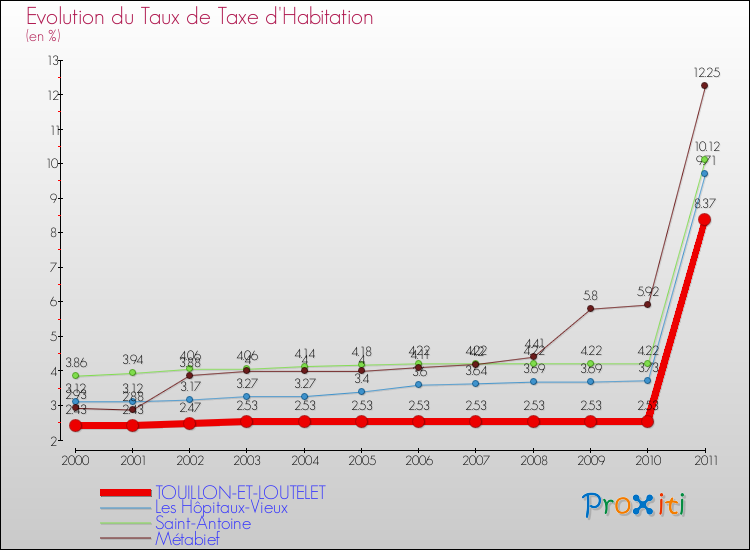 Evolution du taux de la taxe d'habitation pour TOUILLON-ET-LOUTELET et les communes proches Comparaison des taux de la taxe d'habitation pour TOUILLON-ET-LOUTELET et les communes voisines