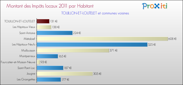 Montant des impôts locaux par Habitant pour TOUILLON-ET-LOUTELET et les communes proches Comparaison des impôts locaux par habitant pour TOUILLON-ET-LOUTELET et les communes voisines