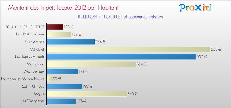 Montant des impôts locaux par Habitant pour TOUILLON-ET-LOUTELET et les communes proches Comparaison des impôts locaux par habitant pour TOUILLON-ET-LOUTELET et les communes voisines