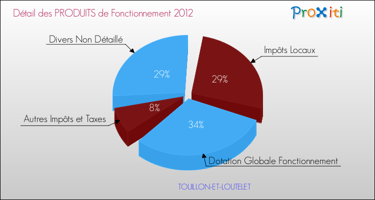 Décomposition du Budget de Fonctionnement 2012 de la commune de TOUILLON-ET-LOUTELET Budget de Fonctionnement 2012 pour la commune de TOUILLON-ET-LOUTELET