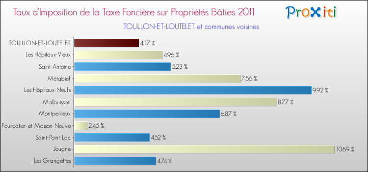 Taux d'imposition de la taxe foncière sur le bati 2011 pour TOUILLON-ET-LOUTELET et les communes proches Comparaison des taux d'imposition de la taxe foncière sur le bati 2011 pour TOUILLON-ET-LOUTELET et les communes voisines