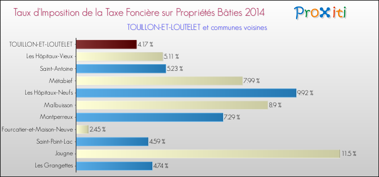 Taux d'imposition de la taxe foncière sur le bati 2014 pour TOUILLON-ET-LOUTELET et les communes proches Comparaison des taux d'imposition de la taxe foncière sur le bati 2014 pour TOUILLON-ET-LOUTELET et les communes voisines