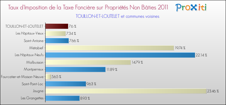 Taux d'imposition de la taxe foncière sur les immeubles et terrains non batis 2011 pour TOUILLON-ET-LOUTELET et les communes proches Comparaison des taux d'imposition de la taxe foncière sur les immeubles et terrains non batis 2011 pour TOUILLON-ET-LOUTELET et les communes voisines
