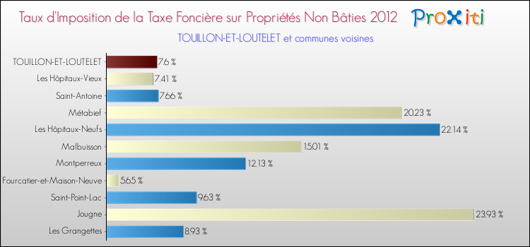 Taux d'imposition de la taxe foncière sur les immeubles et terrains non batis 2012 pour TOUILLON-ET-LOUTELET et les communes proches Comparaison des taux d'imposition de la taxe foncière sur les immeubles et terrains non batis 2012 pour TOUILLON-ET-LOUTELET et les communes voisines