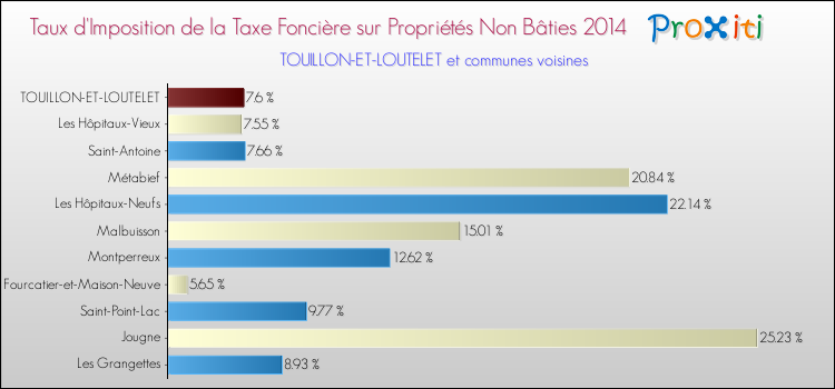 Taux d'imposition de la taxe foncière sur les immeubles et terrains non batis 2014 pour TOUILLON-ET-LOUTELET et les communes proches Comparaison des taux d'imposition de la taxe foncière sur les immeubles et terrains non batis 2014 pour TOUILLON-ET-LOUTELET et les communes voisines