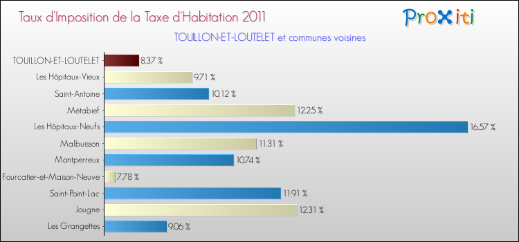 Taux d'imposition de la taxe d'habitation 2011 pour TOUILLON-ET-LOUTELET et les communes proches Comparaison des taux d'imposition de la taxe d'habitation 2011 pour TOUILLON-ET-LOUTELET et les communes voisines