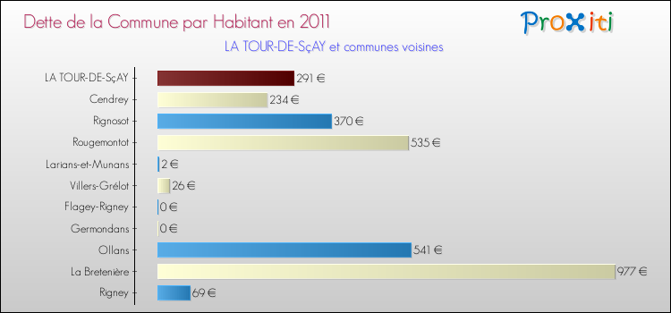 Dette par habitant de la commune en 2011 pour LA TOUR-DE-SçAY et les communes proches Comparaison de la dette par habitant de la commune en 2011 pour LA TOUR-DE-SçAY et les communes voisines