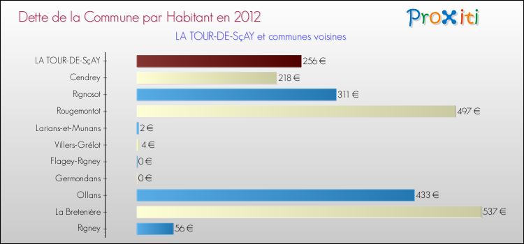 Dette par habitant de la commune en 2012 pour LA TOUR-DE-SçAY et les communes proches Comparaison de la dette par habitant de la commune en 2012 pour LA TOUR-DE-SçAY et les communes voisines