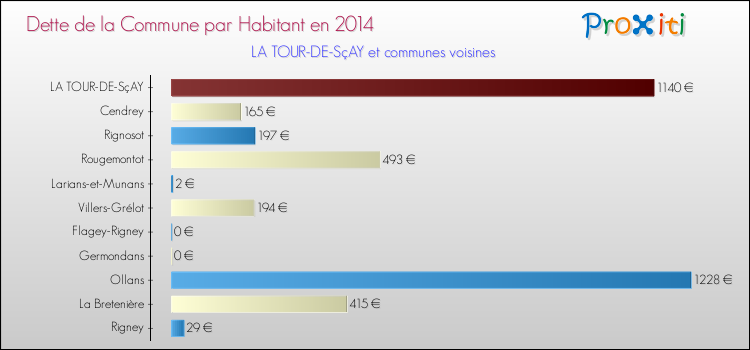 Dette par habitant de la commune en 2014 pour LA TOUR-DE-SçAY et les communes proches Comparaison de la dette par habitant de la commune en 2014 pour LA TOUR-DE-SçAY et les communes voisines