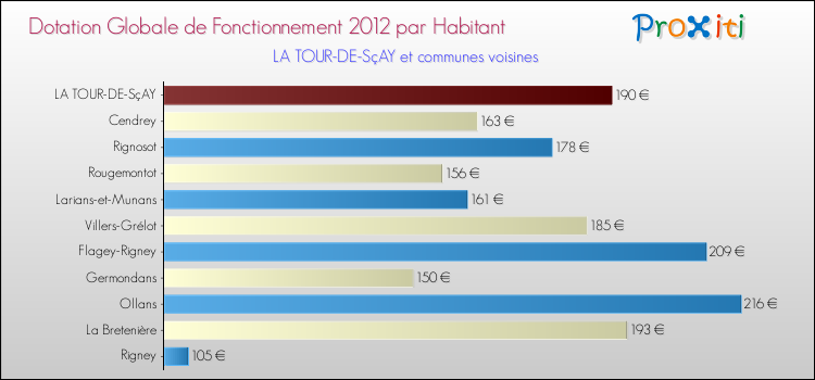 Montant des dotations globales de fonctionnement DGF par Habitant pour LA TOUR-DE-SçAY et les communes proches Comparaison des des dotations globales de fonctionnement DGF par habitant pour LA TOUR-DE-SçAY et les communes voisines