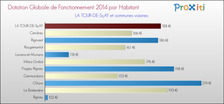 Montant des dotations globales de fonctionnement DGF par Habitant pour LA TOUR-DE-SçAY et les communes proches en 2014. Comparaison des des dotations globales de fonctionnement DGF par habitant pour LA TOUR-DE-SçAY et les communes voisines en 2014.