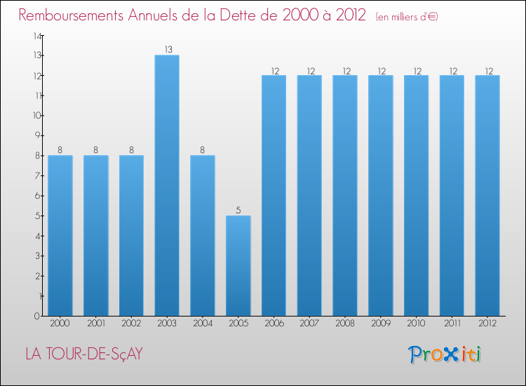 Evolution de l'annuité de la dette pour la commune de LA TOUR-DE-SçAY de 2000 à 2012 Annuités de la dette pour LA TOUR-DE-SçAY de 2000 à 2012