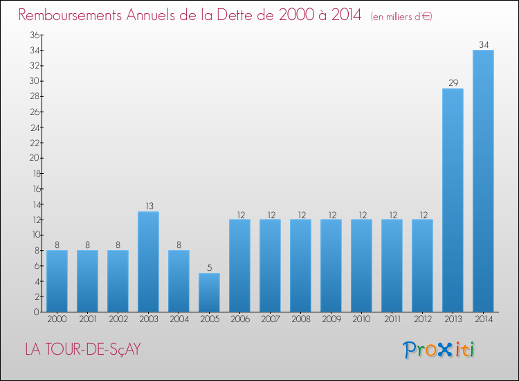 Evolution de l'annuité de la dette pour la commune de LA TOUR-DE-SçAY de 2000 à 2014 Annuités de la dette pour LA TOUR-DE-SçAY de 2000 à 2014