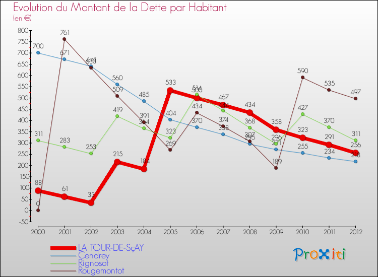 Evolution de la dette par habitant pour la commune de LA TOUR-DE-SçAY et les communes proches de 2000 à 2012 Comparaison de la dette par habitant pour LA TOUR-DE-SçAY et les communes voisines de 2000 à 2012