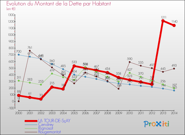 Evolution de la dette par habitant pour la commune de LA TOUR-DE-SçAY et les communes proches de 2000 à 2014 Comparaison de la dette par habitant pour LA TOUR-DE-SçAY et les communes voisines de 2000 à 2014
