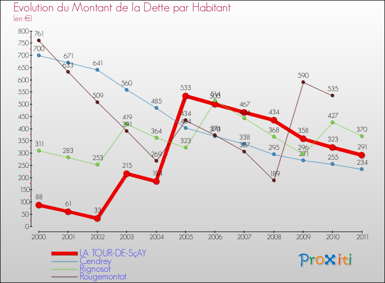 Evolution de la dette par habitant pour la commune de LA TOUR-DE-SçAY et les communes proches Comparaison de la dette par habitant pour LA TOUR-DE-SçAY et les communes voisines