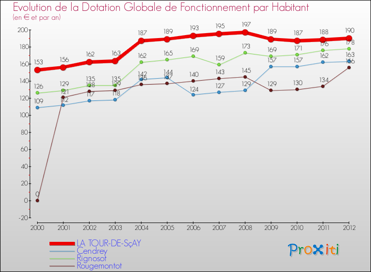 Evolution et montant de la dotation globale de fonctionnement par Habitant pour LA TOUR-DE-SçAY et les communes proches Comparaison des dotations globales de fonctionnement par habitant pour LA TOUR-DE-SçAY et les communes voisines