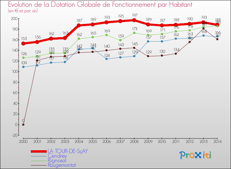 Evolution et montant de la dotation globale de fonctionnement par Habitant pour LA TOUR-DE-SçAY et les communes proches de 2000 à 2014. Comparaison des dotations globales de fonctionnement par habitant pour LA TOUR-DE-SçAY et les communes voisines de 2000 à 2014.