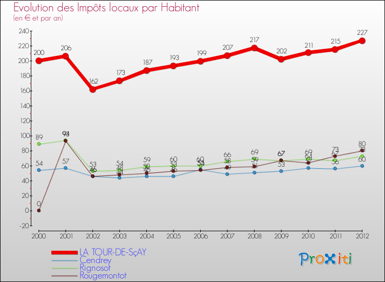Evolution et montant des impôts locaux par Habitant pour LA TOUR-DE-SçAY et les communes proches Comparaison des impôts locaux par habitant pour LA TOUR-DE-SçAY et les communes voisines