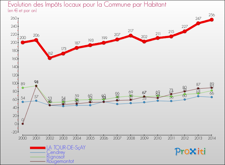 Evolution et montant des impôts locaux par Habitant pour LA TOUR-DE-SçAY et les communes proches de 2000 à 2014 Comparaison des impôts locaux par habitant pour LA TOUR-DE-SçAY et les communes voisines de 2000 à 2014