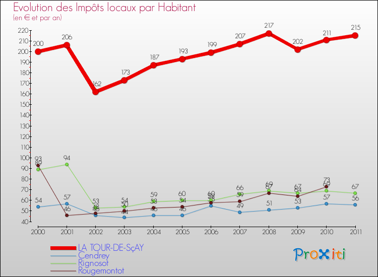 Evolution et montant des impôts locaux par Habitant pour LA TOUR-DE-SçAY et les communes proches Comparaison des impôts locaux par habitant pour LA TOUR-DE-SçAY et les communes voisines