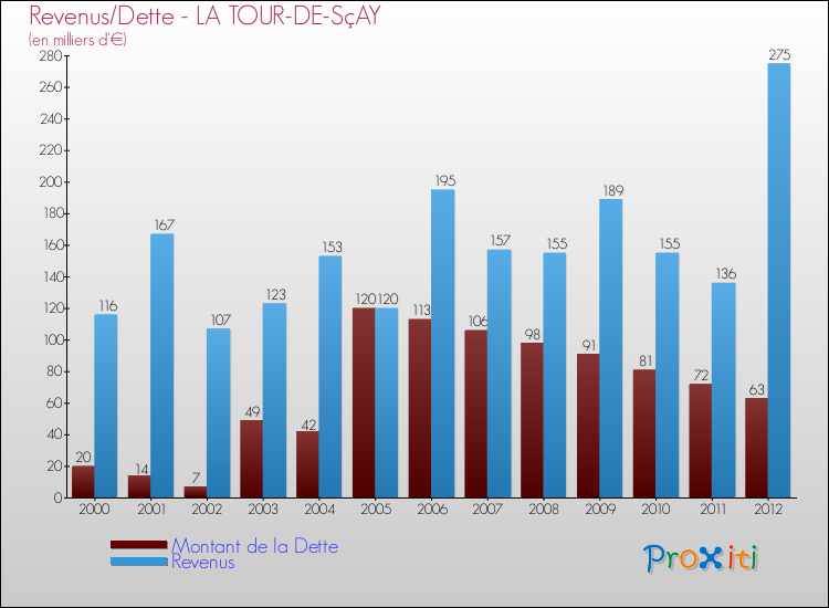 Evolution comparée de la dette et des revenus pour la commune de LA TOUR-DE-SçAY de 2000 à 2012 Comparaison de la dette et des revenus pour LA TOUR-DE-SçAY de 2000 à 2012