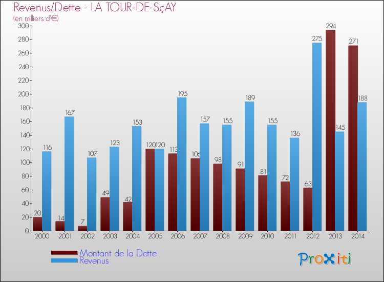 Evolution comparée de la dette et des revenus pour la commune de LA TOUR-DE-SçAY de 2000 à 2014 Comparaison de la dette et des revenus pour LA TOUR-DE-SçAY de 2000 à 2014
