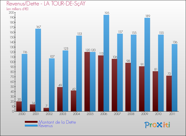 Evolution comparée de la dette et des revenus pour la commune de LA TOUR-DE-SçAY de 2000 à 2011 Comparaison de la dette et des revenus pour LA TOUR-DE-SçAY de 2000 à 2011