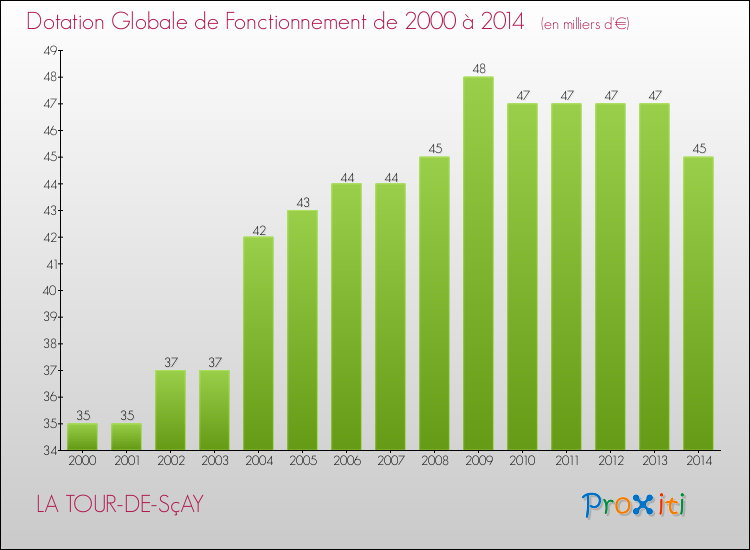 Evolution du montant de la Dotation Globale de Fonctionnement pour la commune de LA TOUR-DE-SçAY de 2000 à 2014 Evolution du montant de la Dotation Globale de Fonctionnement pour LA TOUR-DE-SçAY de 2000 à 2014