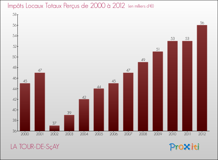 Evolution des Impôts Locaux pour la commune de LA TOUR-DE-SçAY de 2000 à 2012 Evolution des Impôts Locaux pour LA TOUR-DE-SçAY de 2000 à 2012