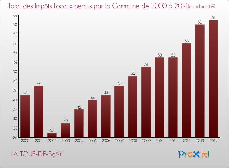Evolution des Impôts Locaux pour la commune de LA TOUR-DE-SçAY de 2000 à 2014 Evolution des Impôts Locaux pour LA TOUR-DE-SçAY de 2000 à 2014