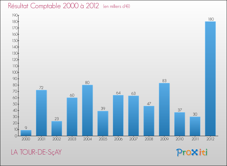 Evolution du résultat comptable pour la commune de LA TOUR-DE-SçAY de 2000 à 2012 Evolution du résultat comptable pour LA TOUR-DE-SçAY de 2000 à 2012