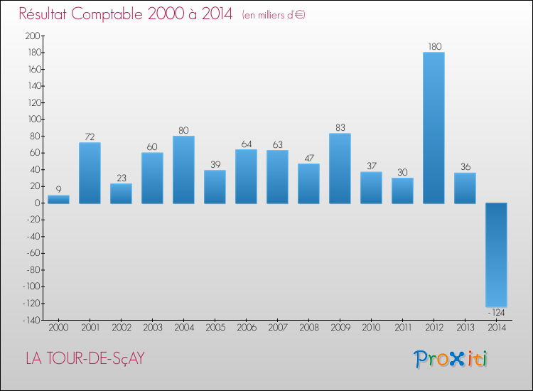 Evolution du résultat comptable pour la commune de LA TOUR-DE-SçAY de 2000 à 2014 Evolution du résultat comptable pour LA TOUR-DE-SçAY de 2000 à 2014