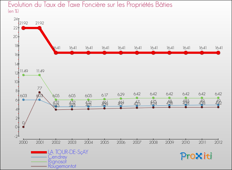 Evolution du taux de la taxe foncière sur le bati pour LA TOUR-DE-SçAY et les communes proches de 2000 à 2012 Comparaison des taux de taxe foncière sur le bati pour LA TOUR-DE-SçAY et les communes voisines de 2000 à 2012