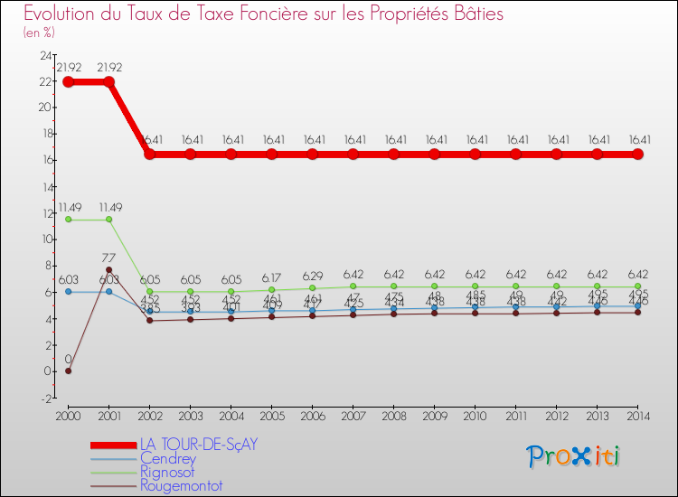Evolution du taux de la taxe foncière sur le bati pour LA TOUR-DE-SçAY et les communes proches de 2000 à 2014 Comparaison des taux de taxe foncière sur le bati pour LA TOUR-DE-SçAY et les communes voisines de 2000 à 2014