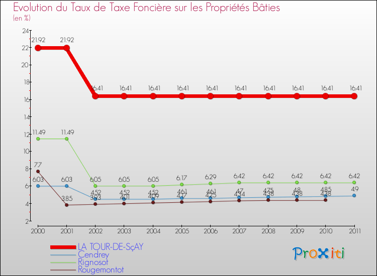 Evolution du taux de la taxe foncière sur le bati pour LA TOUR-DE-SçAY et les communes proches Comparaison des taux de taxe foncière sur le bati pour LA TOUR-DE-SçAY et les communes voisines