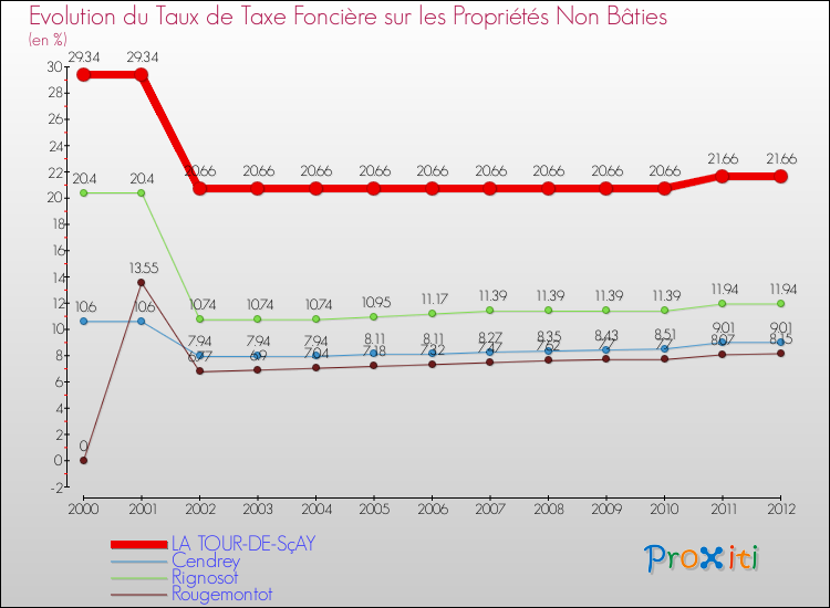 Evolution du taux de la taxe foncière sur les immeubles et terrains non batis pour LA TOUR-DE-SçAY et les communes proches de 2000 à 2012 Comparaison des taux de la taxe foncière sur les immeubles et terrains non batis pour LA TOUR-DE-SçAY et les communes voisines de 2000 à 2012