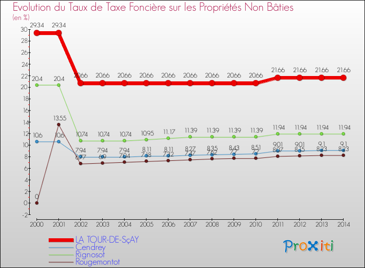 Evolution du taux de la taxe foncière sur les immeubles et terrains non batis pour LA TOUR-DE-SçAY et les communes proches de 2000 à 2014 Comparaison des taux de la taxe foncière sur les immeubles et terrains non batis pour LA TOUR-DE-SçAY et les communes voisines de 2000 à 2014