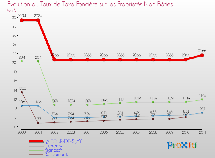 Evolution du taux de la taxe foncière sur les immeubles et terrains non batis pour LA TOUR-DE-SçAY et les communes proches Comparaison des taux de la taxe foncière sur les immeubles et terrains non batis pour LA TOUR-DE-SçAY et les communes voisines
