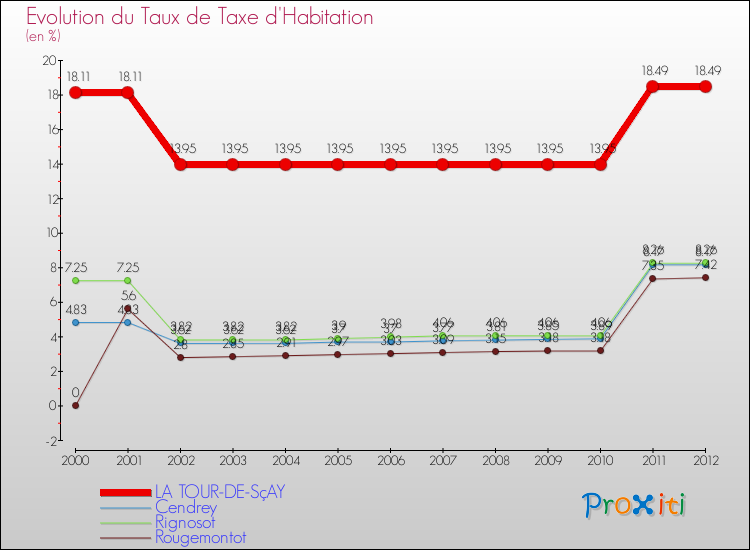 Evolution du taux de la taxe d'habitation pour LA TOUR-DE-SçAY et les communes proches Comparaison des taux de la taxe d'habitation pour LA TOUR-DE-SçAY et les communes voisines
