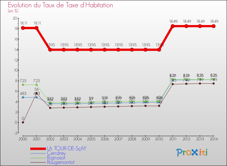 Evolution du taux de la taxe d'habitation pour LA TOUR-DE-SçAY et les communes proches de 2000 à 2014 Comparaison des taux de la taxe d'habitation pour LA TOUR-DE-SçAY et les communes voisines de 2000 à 2014