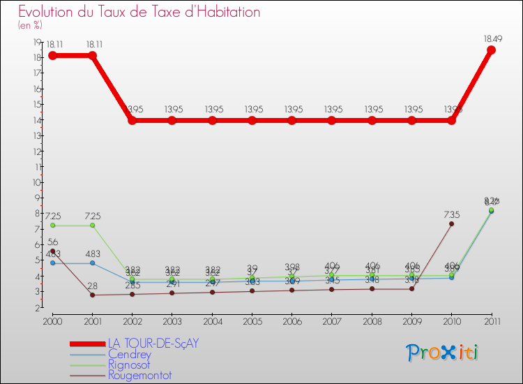 Evolution du taux de la taxe d'habitation pour LA TOUR-DE-SçAY et les communes proches Comparaison des taux de la taxe d'habitation pour LA TOUR-DE-SçAY et les communes voisines