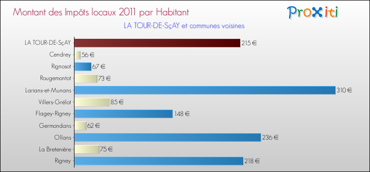 Montant des impôts locaux par Habitant pour LA TOUR-DE-SçAY et les communes proches Comparaison des impôts locaux par habitant pour LA TOUR-DE-SçAY et les communes voisines