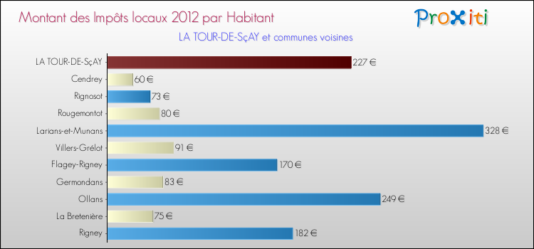 Montant des impôts locaux par Habitant pour LA TOUR-DE-SçAY et les communes proches Comparaison des impôts locaux par habitant pour LA TOUR-DE-SçAY et les communes voisines