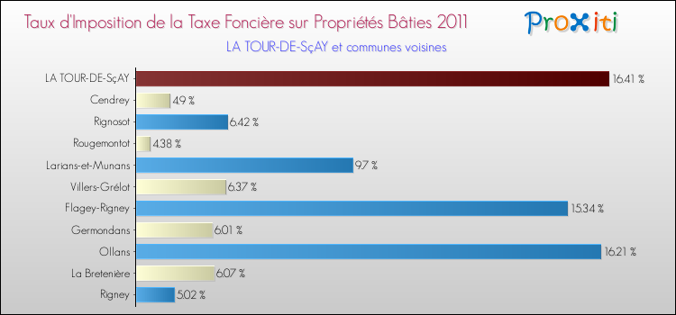 Taux d'imposition de la taxe foncière sur le bati 2011 pour LA TOUR-DE-SçAY et les communes proches Comparaison des taux d'imposition de la taxe foncière sur le bati 2011 pour LA TOUR-DE-SçAY et les communes voisines