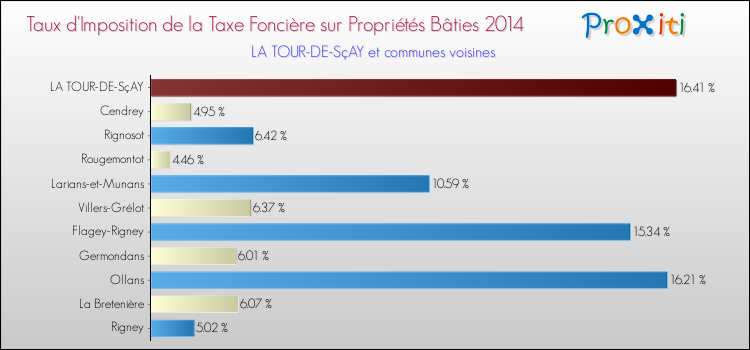 Taux d'imposition de la taxe foncière sur le bati 2014 pour LA TOUR-DE-SçAY et les communes proches Comparaison des taux d'imposition de la taxe foncière sur le bati 2014 pour LA TOUR-DE-SçAY et les communes voisines