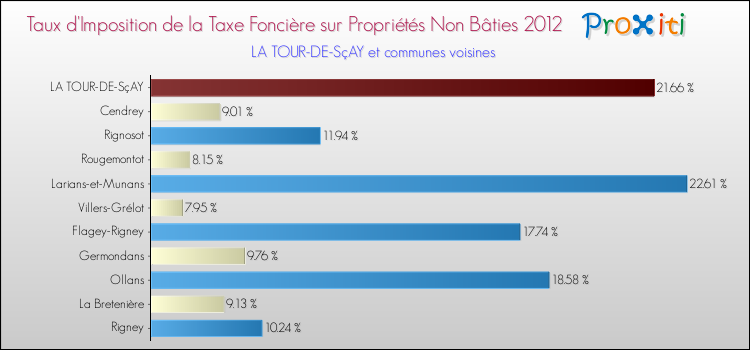 Taux d'imposition de la taxe foncière sur les immeubles et terrains non batis 2012 pour LA TOUR-DE-SçAY et les communes proches Comparaison des taux d'imposition de la taxe foncière sur les immeubles et terrains non batis 2012 pour LA TOUR-DE-SçAY et les communes voisines