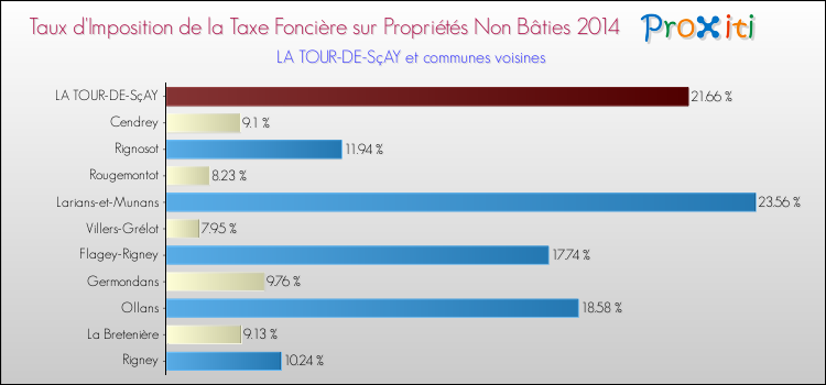 Taux d'imposition de la taxe foncière sur les immeubles et terrains non batis 2014 pour LA TOUR-DE-SçAY et les communes proches Comparaison des taux d'imposition de la taxe foncière sur les immeubles et terrains non batis 2014 pour LA TOUR-DE-SçAY et les communes voisines