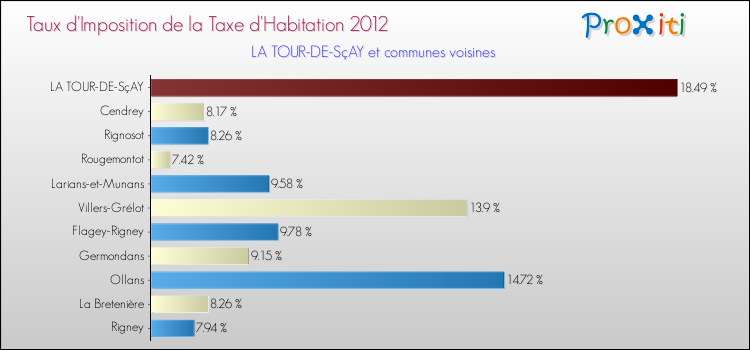 Taux d'imposition de la taxe d'habitation 2012 pour LA TOUR-DE-SçAY et les communes proches Comparaison des taux d'imposition de la taxe d'habitation 2012 pour LA TOUR-DE-SçAY et les communes voisines